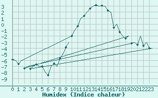 Courbe de l'humidex pour Neuburg / Donau