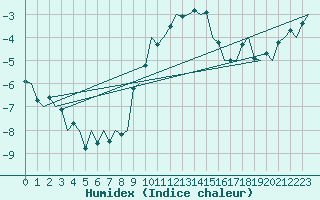 Courbe de l'humidex pour Rheine-Bentlage