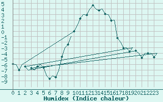 Courbe de l'humidex pour Augsburg