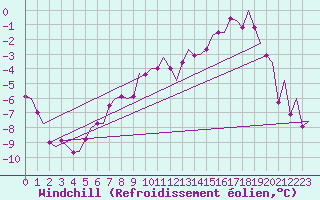 Courbe du refroidissement olien pour Lulea / Kallax