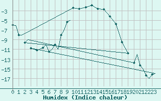 Courbe de l'humidex pour Evenes