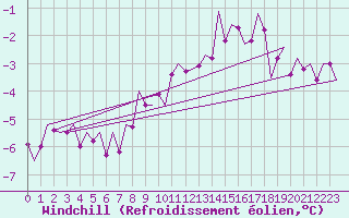 Courbe du refroidissement olien pour Wien / Schwechat-Flughafen