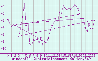 Courbe du refroidissement olien pour Kittila