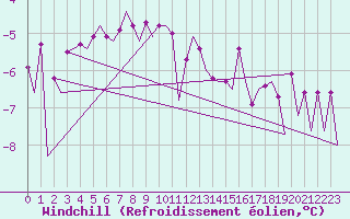 Courbe du refroidissement olien pour Gallivare