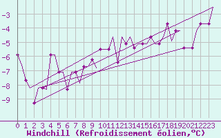 Courbe du refroidissement olien pour Kaliningrad/Khrabrovo Airport