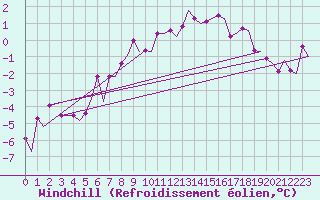 Courbe du refroidissement olien pour Kiruna Airport