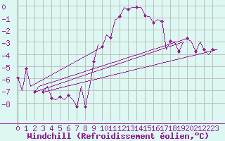Courbe du refroidissement olien pour Muenster / Osnabrueck