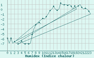 Courbe de l'humidex pour Sogndal / Haukasen