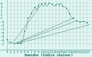 Courbe de l'humidex pour Mariehamn / Aland Island