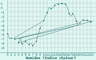 Courbe de l'humidex pour Muenster / Osnabrueck