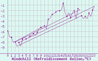 Courbe du refroidissement olien pour Ornskoldsvik Airport