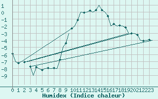 Courbe de l'humidex pour Bremen