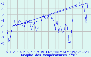 Courbe de tempratures pour Storkmarknes / Skagen