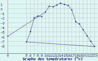 Courbe de tempratures pour Seljelia