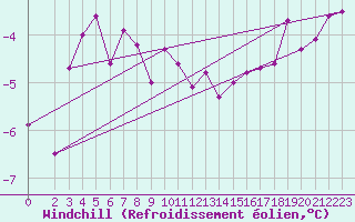 Courbe du refroidissement olien pour Hornsund
