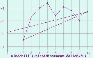 Courbe du refroidissement olien pour Hornsund
