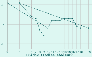 Courbe de l'humidex pour Bjelasnica