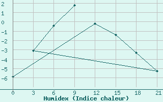 Courbe de l'humidex pour Olenek