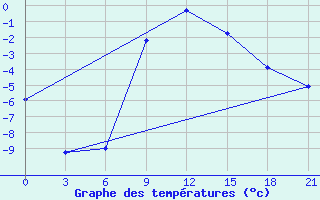 Courbe de tempratures pour Krestcy