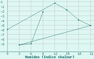 Courbe de l'humidex pour Krestcy