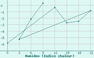 Courbe de l'humidex pour Stavropol