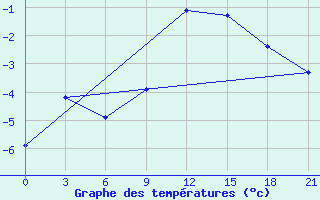 Courbe de tempratures pour Padun