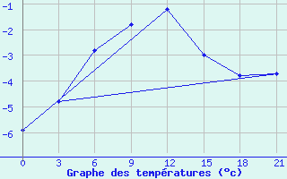 Courbe de tempratures pour Onega