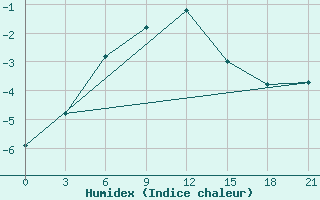 Courbe de l'humidex pour Onega