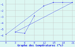 Courbe de tempratures pour Karabulak