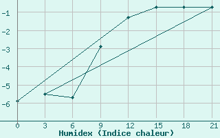 Courbe de l'humidex pour Karabulak