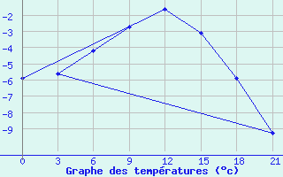 Courbe de tempratures pour Padun