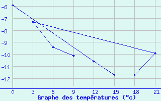 Courbe de tempratures pour Novyj Tor