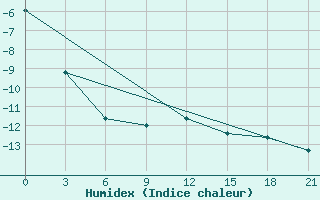 Courbe de l'humidex pour Mussala Top / Sommet