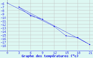 Courbe de tempratures pour Sorocinsk