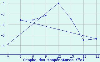 Courbe de tempratures pour Varzuga