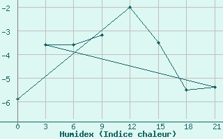 Courbe de l'humidex pour Varzuga