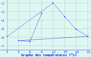 Courbe de tempratures pour Niznij Novgorod