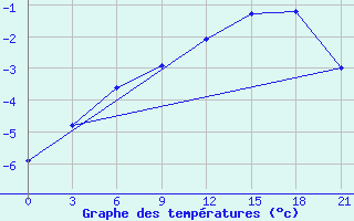 Courbe de tempratures pour Zizgin