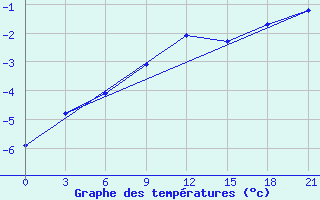 Courbe de tempratures pour Pudoz