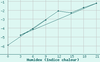 Courbe de l'humidex pour Pudoz