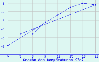 Courbe de tempratures pour Vaida Guba Bay