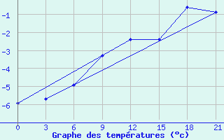 Courbe de tempratures pour Nikel