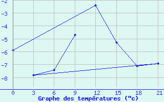 Courbe de tempratures pour Gagarin