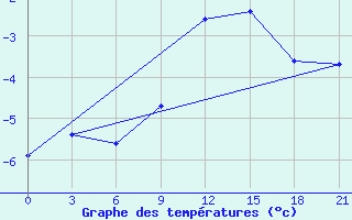 Courbe de tempratures pour Kovda