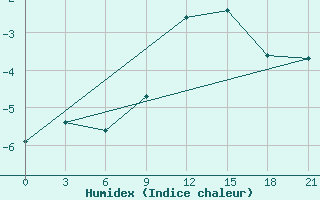 Courbe de l'humidex pour Kovda