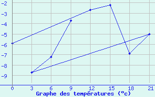 Courbe de tempratures pour Vysnij Volocek