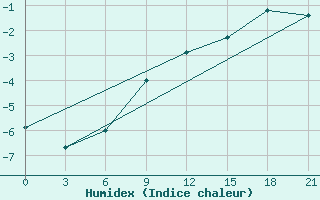 Courbe de l'humidex pour Pacelma