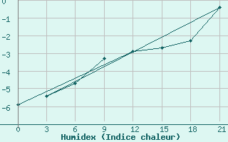 Courbe de l'humidex pour Sterlitamak