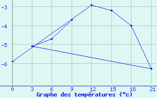 Courbe de tempratures pour Lodejnoe Pole