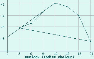 Courbe de l'humidex pour Lodejnoe Pole